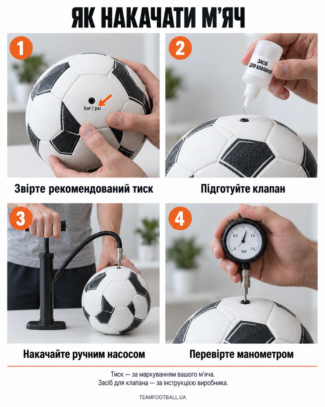 Чотири кадри. 1) На футбольному м’ячі показано місце маркування рекомендованого тиску біля клапана. 2) Спеціальний засіб для клапанів наносять у клапан м’яча. 3) М’яч із клапаном угорі накачують ручним насосом; голка входить прямо. 4) Манометром перевіряють тиск у м’ячі; показання на фото ілюстративне.