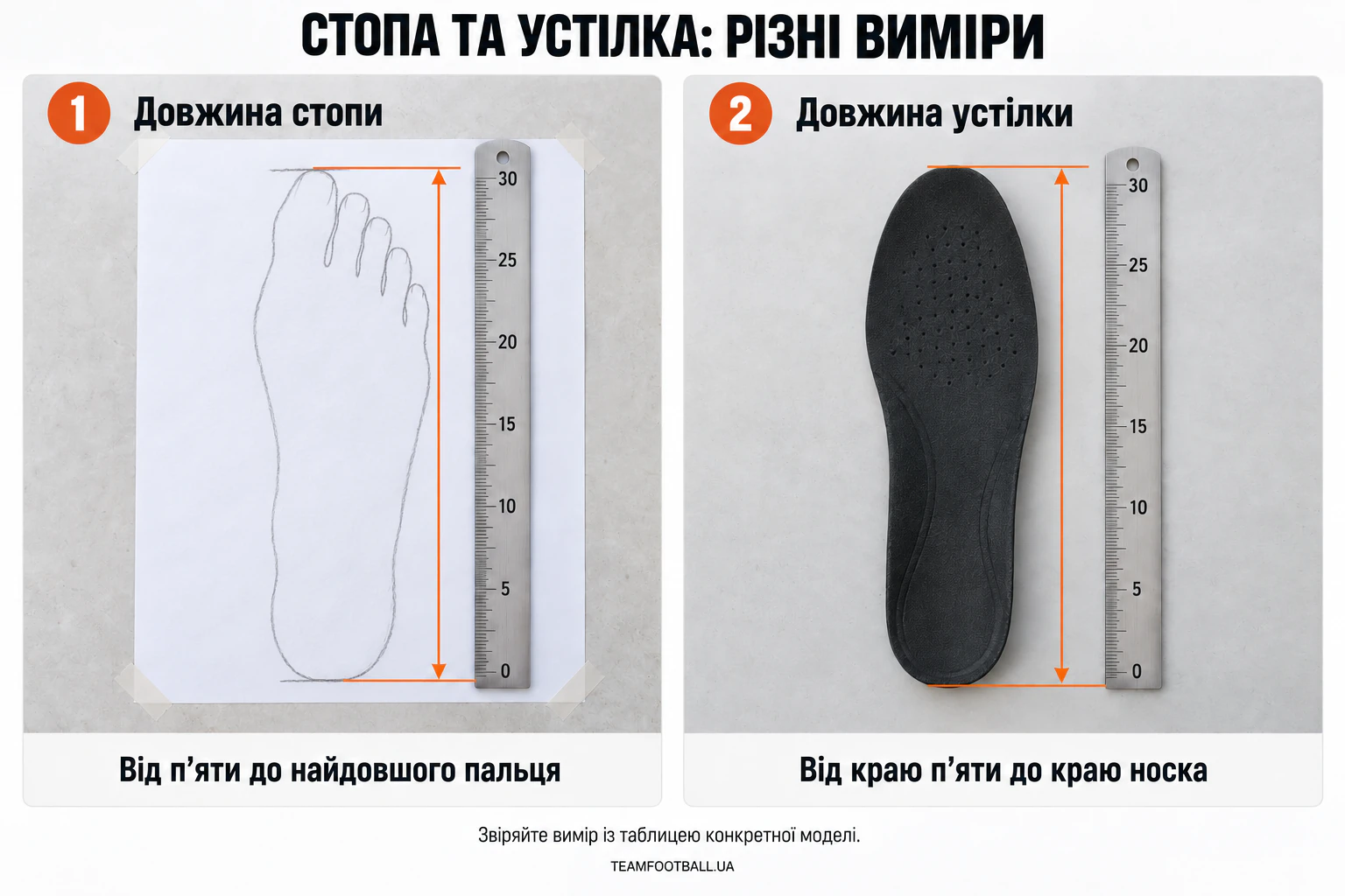 Два кадри. На аркуші з контуром стопи показано вимір від позначки п’яти до найдовшого пальця. Знімна устілка лежить рівно поруч із лінійкою; показано вимір від п’яти до носка.
